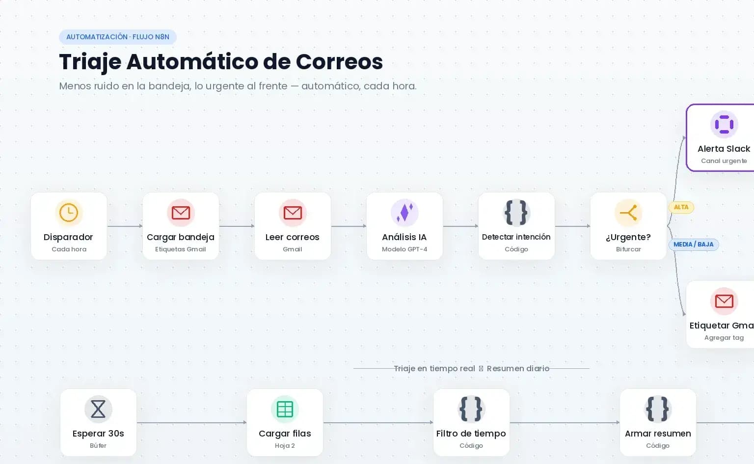 Vista general del flujo de triaje de correo con IA que Automatiza LATAM construyó para C. Muñoz